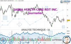 SABRA HEALTH CARE REIT INC. - Journalier