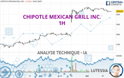CHIPOTLE MEXICAN GRILL INC. - 1 uur
