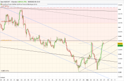 AUD/CHF - 4 uur