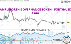 AMPLEFORTH GOVERNANCE TOKEN - FORTH/USD - 1 uur