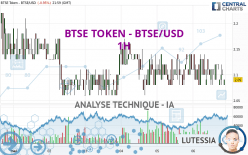 BTSE TOKEN - BTSE/USD - 1 uur