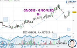 GNOSIS - GNO/USD - 1H