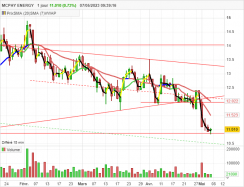 MCPHY ENERGY - Diario