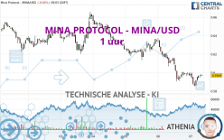 MINA PROTOCOL - MINA/USD - 1 uur