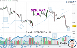 DKK/MXN - 1H