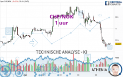 CHF/NOK - 1 uur