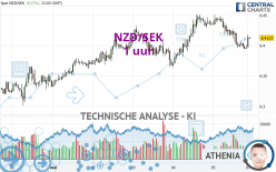 NZD/SEK - 1 uur