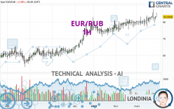 EUR/RUB - 1H