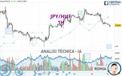 JPY/HUF - 1 uur