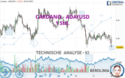 CARDANO - ADA/USD - 1 Std.