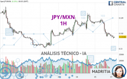 JPY/MXN - 1H