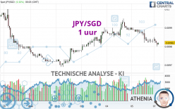 JPY/SGD - 1 uur