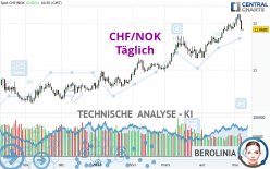 CHF/NOK - Täglich