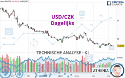 USD/CZK - Diario