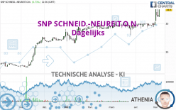 SNP SCHNEID.-NEUREIT.O.N. - Dagelijks