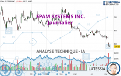 EPAM SYSTEMS INC. - Daily