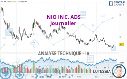 NIO INC. ADS - Täglich