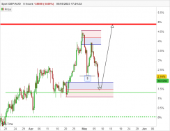 GBP/AUD - 8H