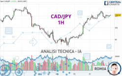 CAD/JPY - 1H