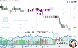 SXP - SXP/USD - 1H