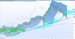 GBP/USD - 4H