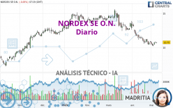 NORDEX SE O.N. - Dagelijks