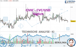 CIVIC - CVC/USD - Täglich