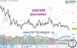 USD/SEK - Journalier