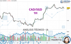 CAD/SGD - 1H