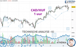 CAD/HUF - 1 uur