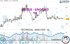 GNOSIS - GNO/USD - 1H