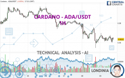 CARDANO - ADA/USDT - 1H