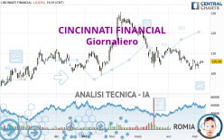 CINCINNATI FINANCIAL - Giornaliero