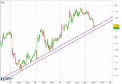 EUR/AUD - 30 min.