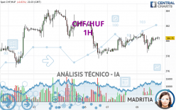 CHF/HUF - 1H