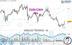 EUR/CNH - 1H