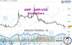 AMP - AMP/USD - Dagelijks