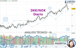 DKK/NOK - Diario