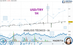 USD/TRY - 1H