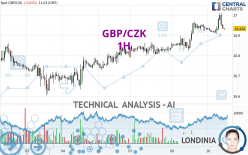 GBP/CZK - 1H