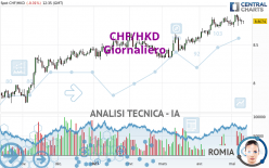 CHF/HKD - Giornaliero