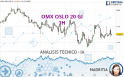 OMX OSLO 20 GI - 1H
