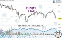 CHF/JPY - 1 Std.