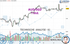 AUD/SGD - 1 uur