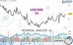 USD/SEK - 1H