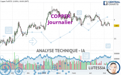 COPPER - Daily