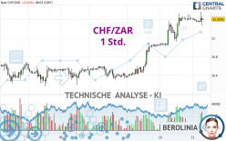 CHF/ZAR - 1 Std.