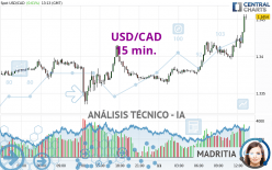 USD/CAD - 15 min.