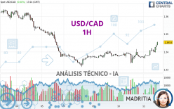 USD/CAD - 1H