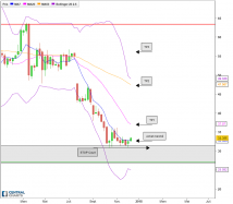 GEMALTO - Weekly